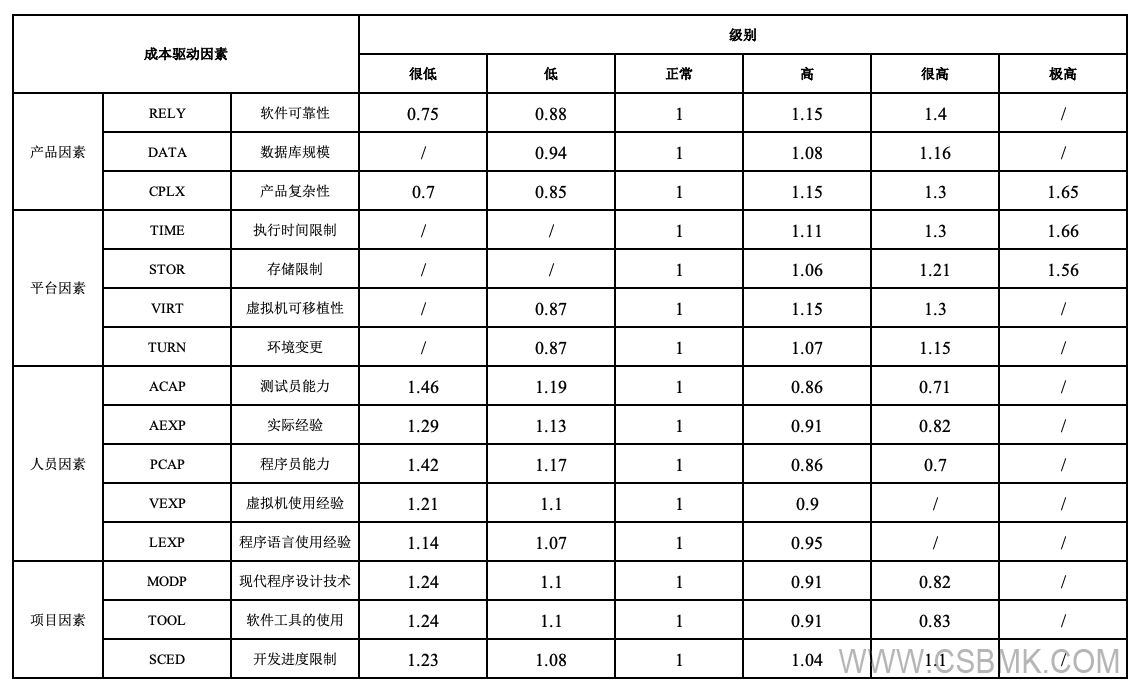 CocoModX for Mac_COCOMO model parameter value_COCOMO model calculation formula