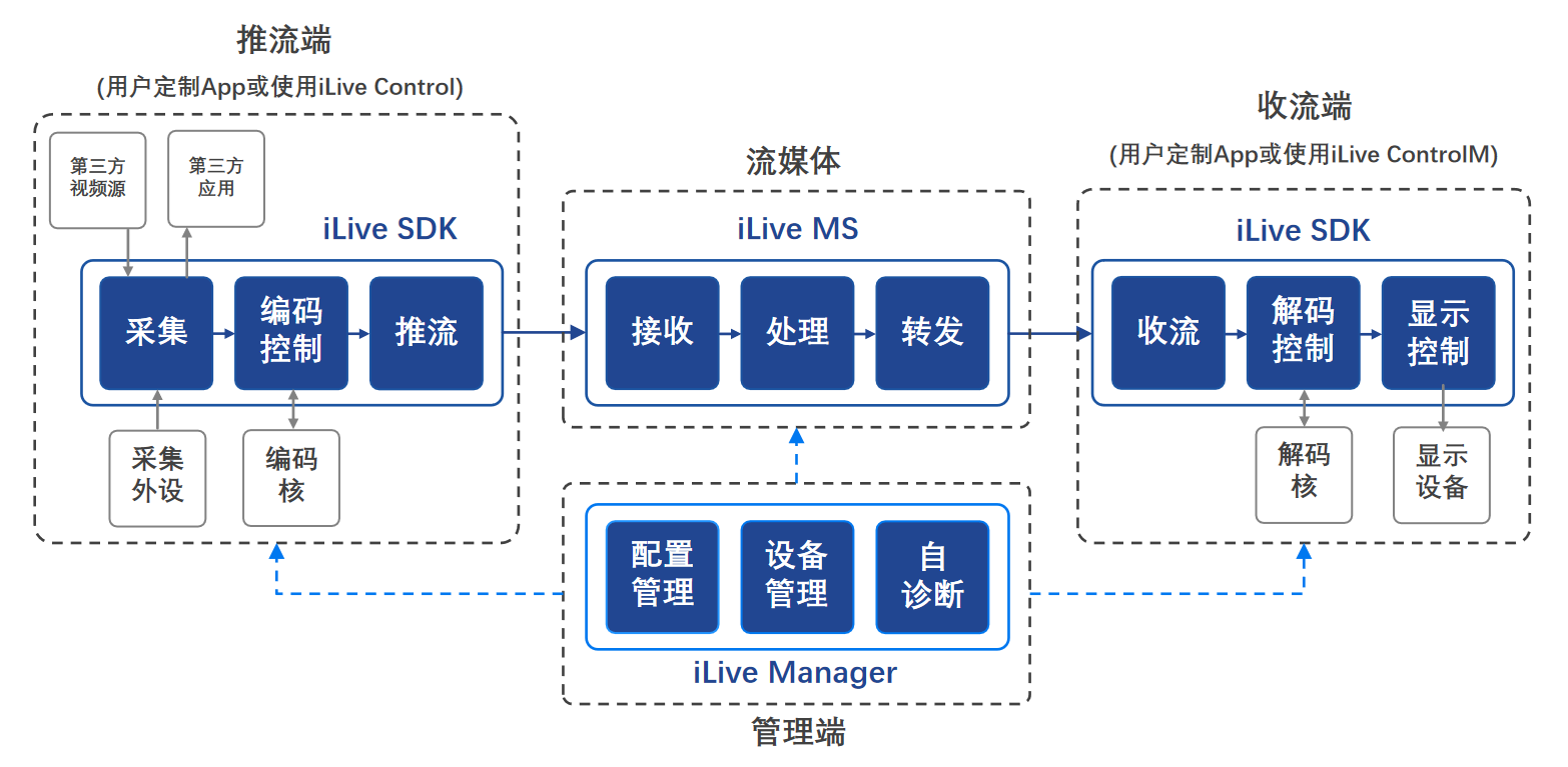 Is ILive OneMix For IOS Easy To Use? In-depth Analysis Of High-reliability And Low-latency Audio And Video Transmission