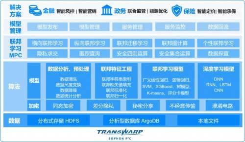 Star Ring Privacy Computing Platform Sophon P²C_Sophon_Data Element Circulation Platform Transwarp Navier