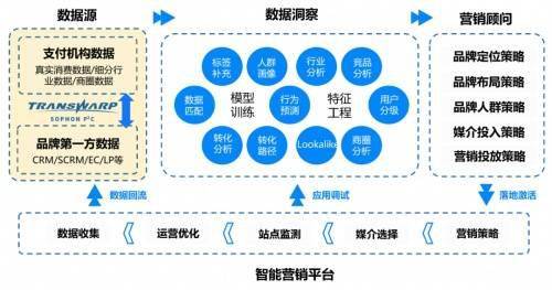 Data Element Circulation Platform Transwarp Navier_Star Ring Privacy Computing Platform Sophon P²C_Sophon