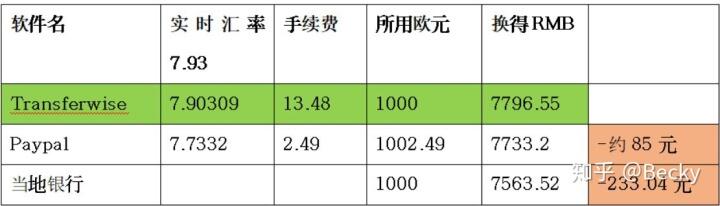Transferwise FX transfer real exchange rate_Xoom Money Transfer for iOS