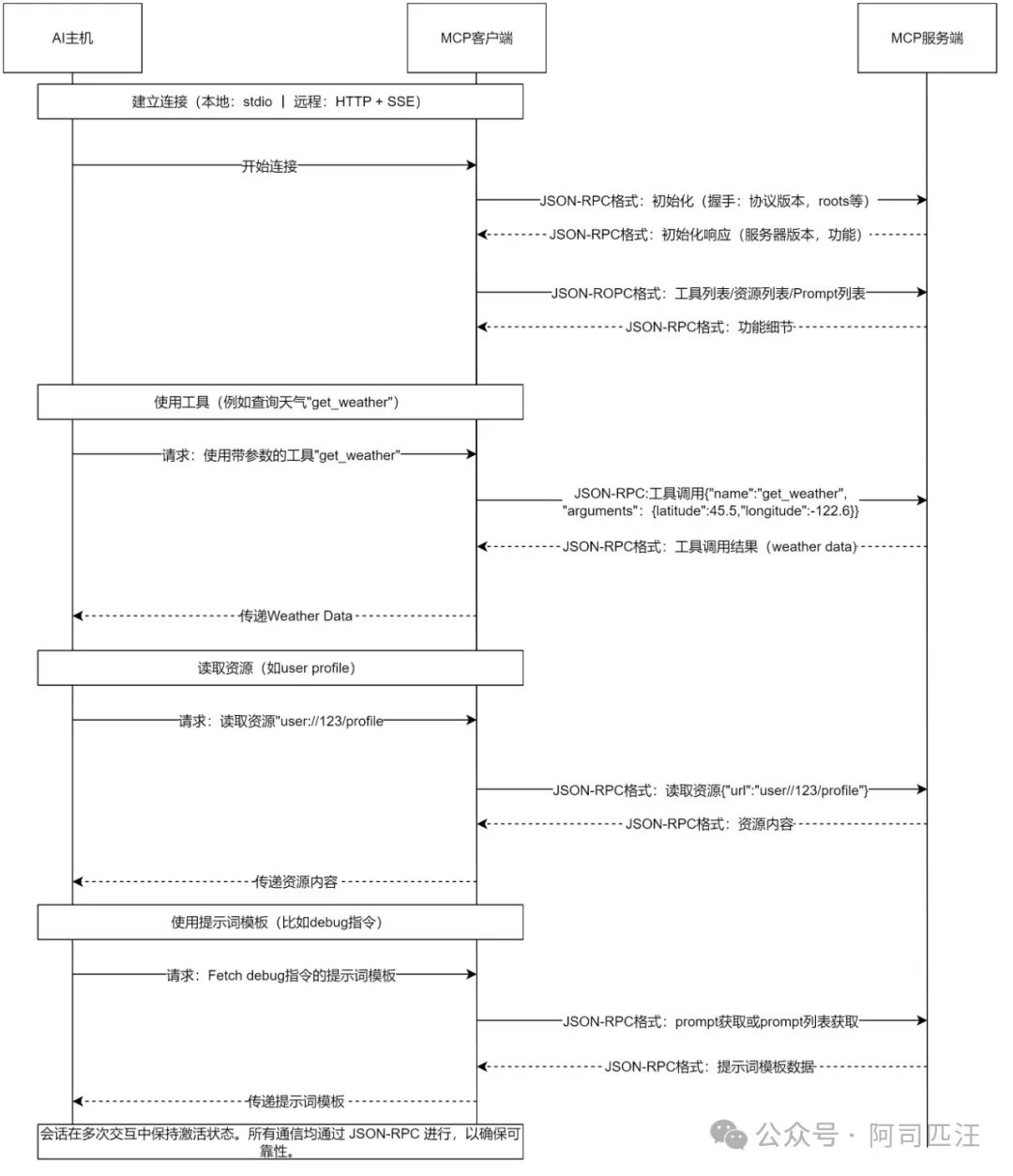 Understand MCP In One Article: The “magic Protocol” That Makes AI Smarter And More Practical