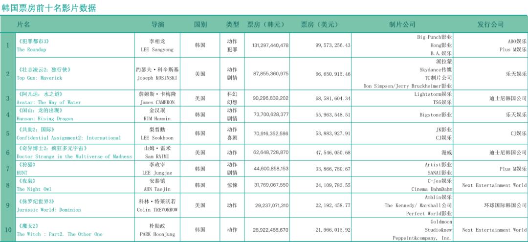 Korean movie box office recovery situation analysis_2022 Korean movie box office revenue_World IPTV for Android