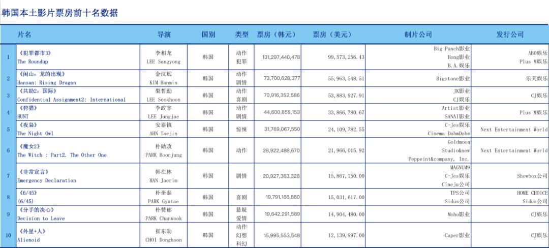 2022 Korean movie box office revenue_Korea movie box office recovery situation analysis_World IPTV for Android