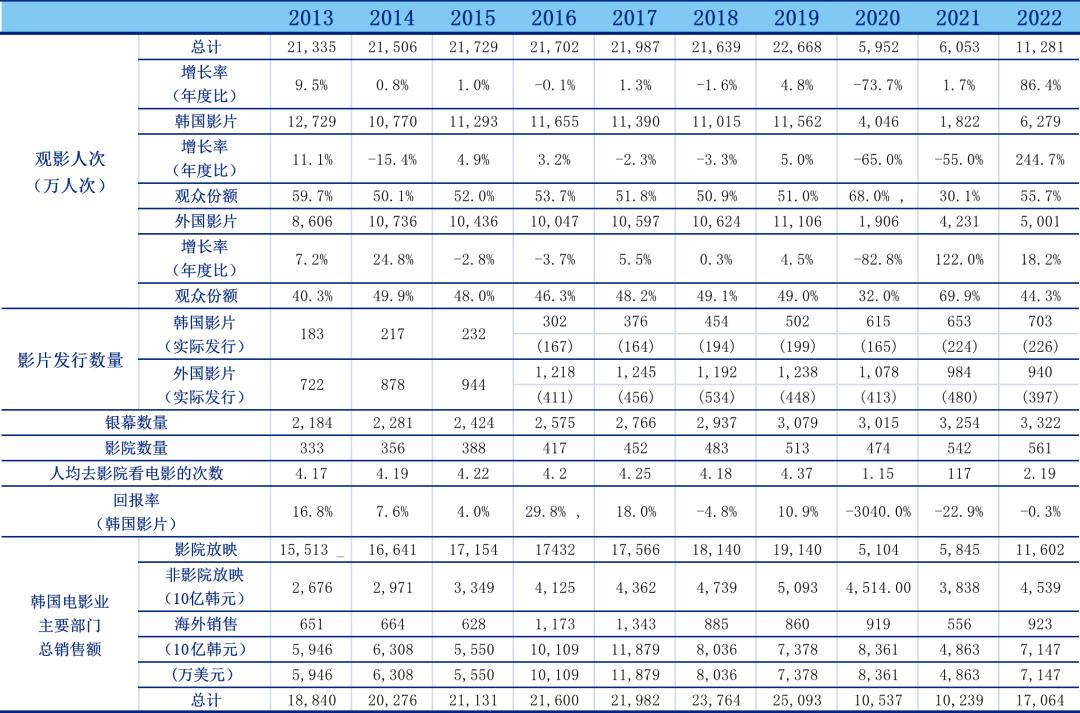 2022 Korean movie box office revenue_Korea movie box office recovery situation analysis_World IPTV for Android