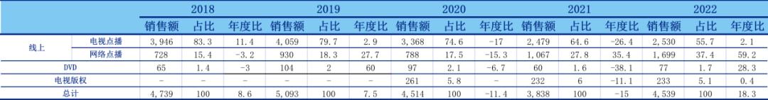 World IPTV for Android_Korean movie box office recovery situation analysis_2022 Korean movie box office revenue