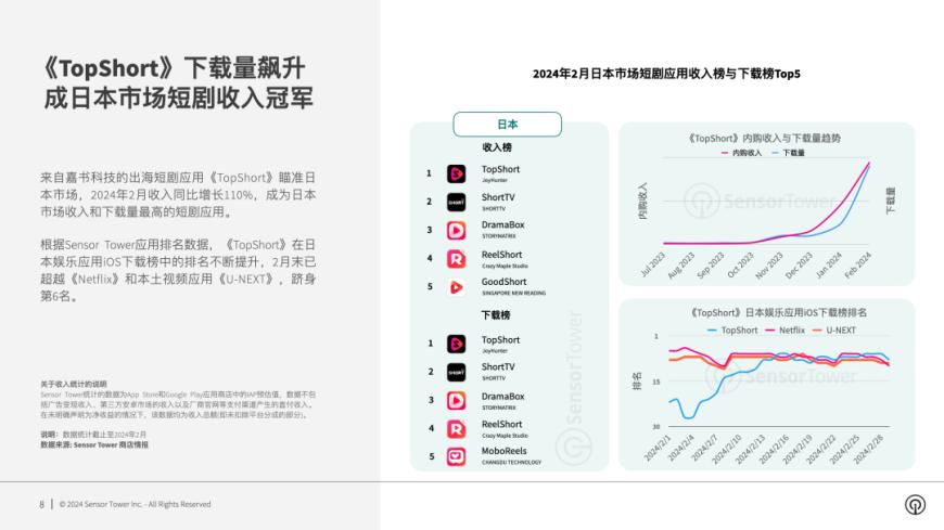 Analysis of short plays going overseas by leading online article manufacturers_Block Crazy for iOS_Market trends of short plays going overseas