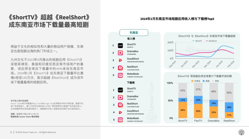 Analysis of short plays going overseas by leading online article manufacturers_Market trends of short plays going overseas_Block Crazy for iOS
