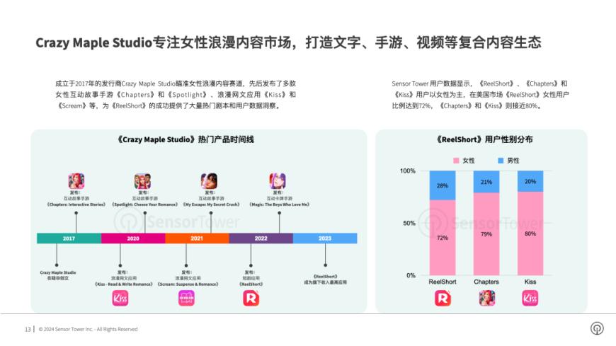 Analysis of short plays going overseas by leading online article manufacturers_Block Crazy for iOS_Market trends of short plays going overseas