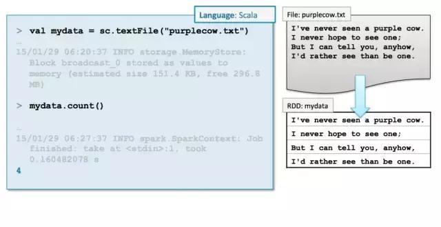 Spark and RDD relationship analysis_Disk Map for Mac_Spark 2.0 technical route sharing