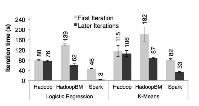 Spark and RDD relationship analysis_Disk Map for Mac_Spark 2.0 technical route sharing