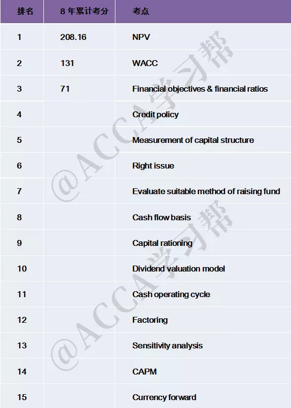 FM time value of money cash flow discount calculation_FM net present value NPV test points_CASHFLOW