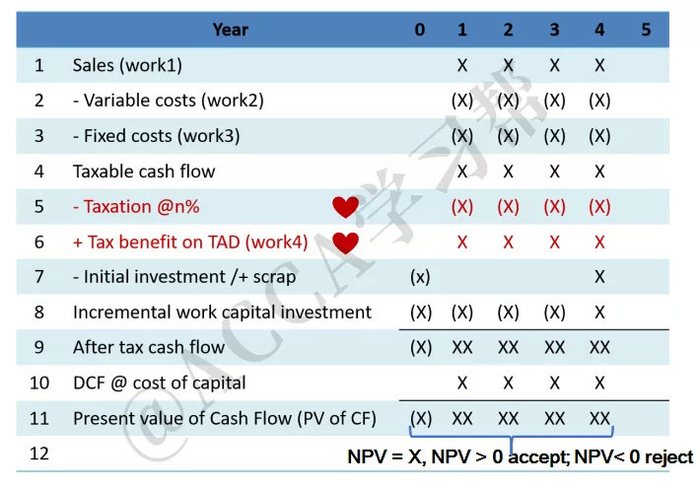 FM cash flow discount calculation for the time value of money_CASHFLOW_FM net present value NPV test point